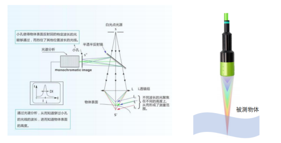 揭秘半导体检测新宠：立仪光谱共焦传感器技术！